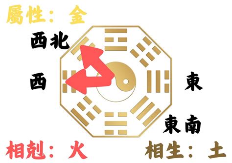 家五行屬性|如何判別房子座向以及五行屬性